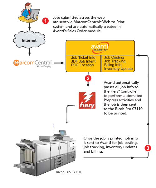 Avanti Print MIS and Ricoh Pro C7110 Workflow Integration