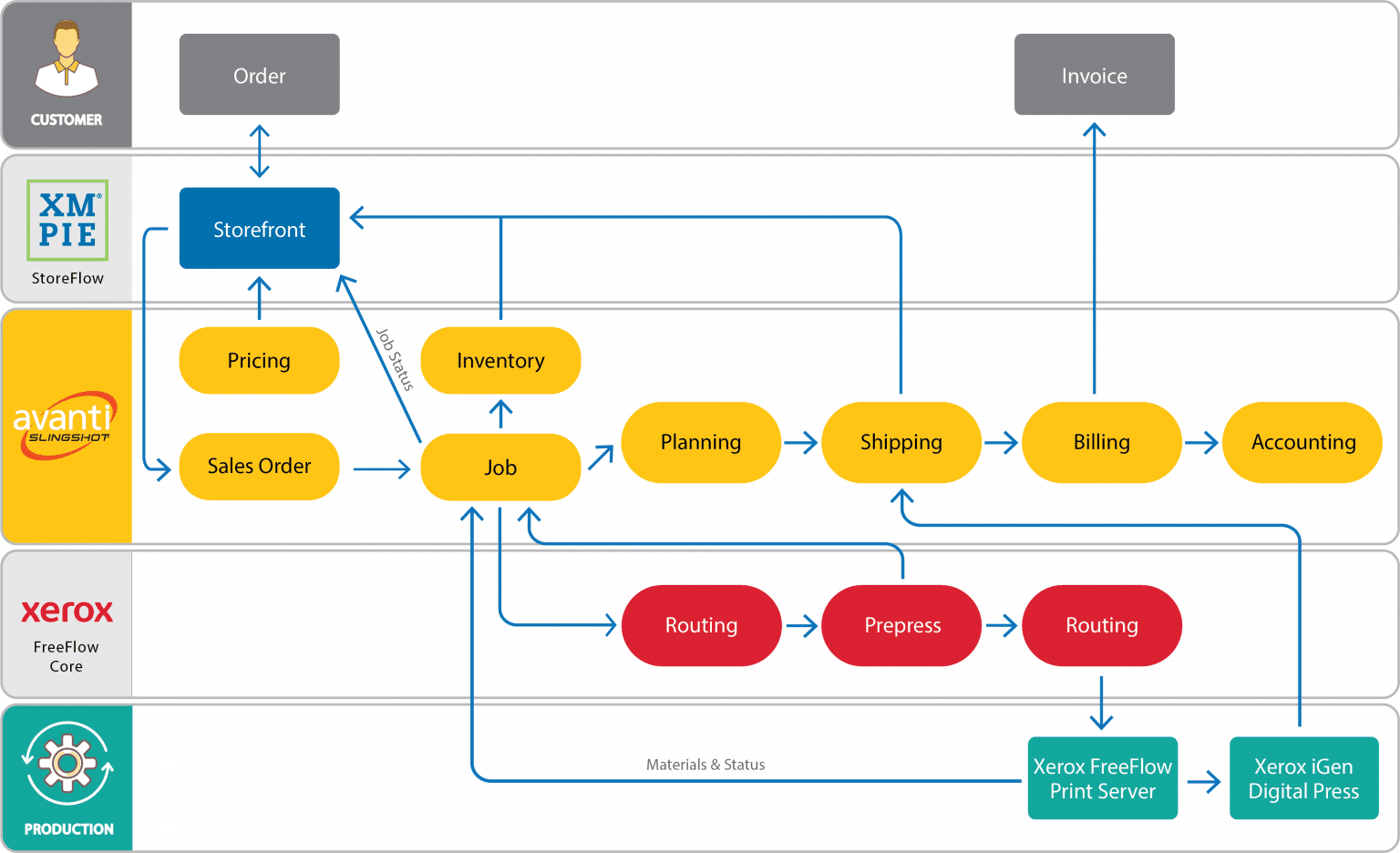 XMpie Workflow