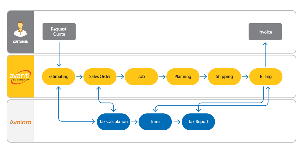 Avalara Workflow