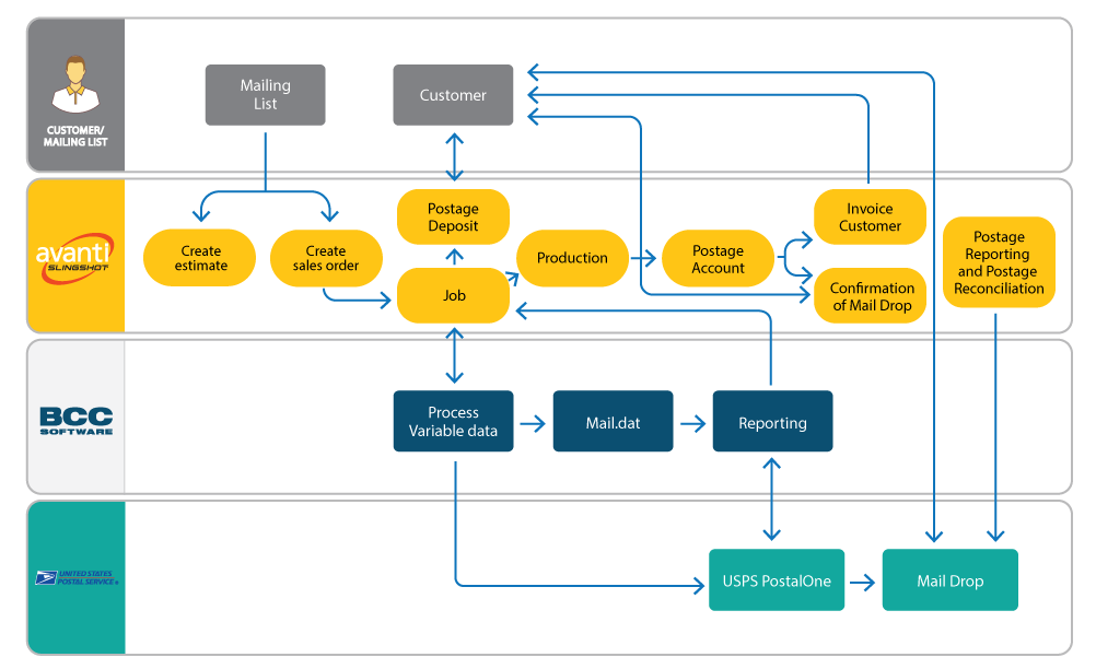 BCC Software Integration Workflow