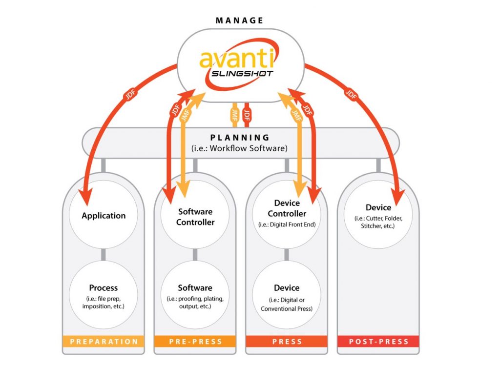 JDF Workflow Diagram